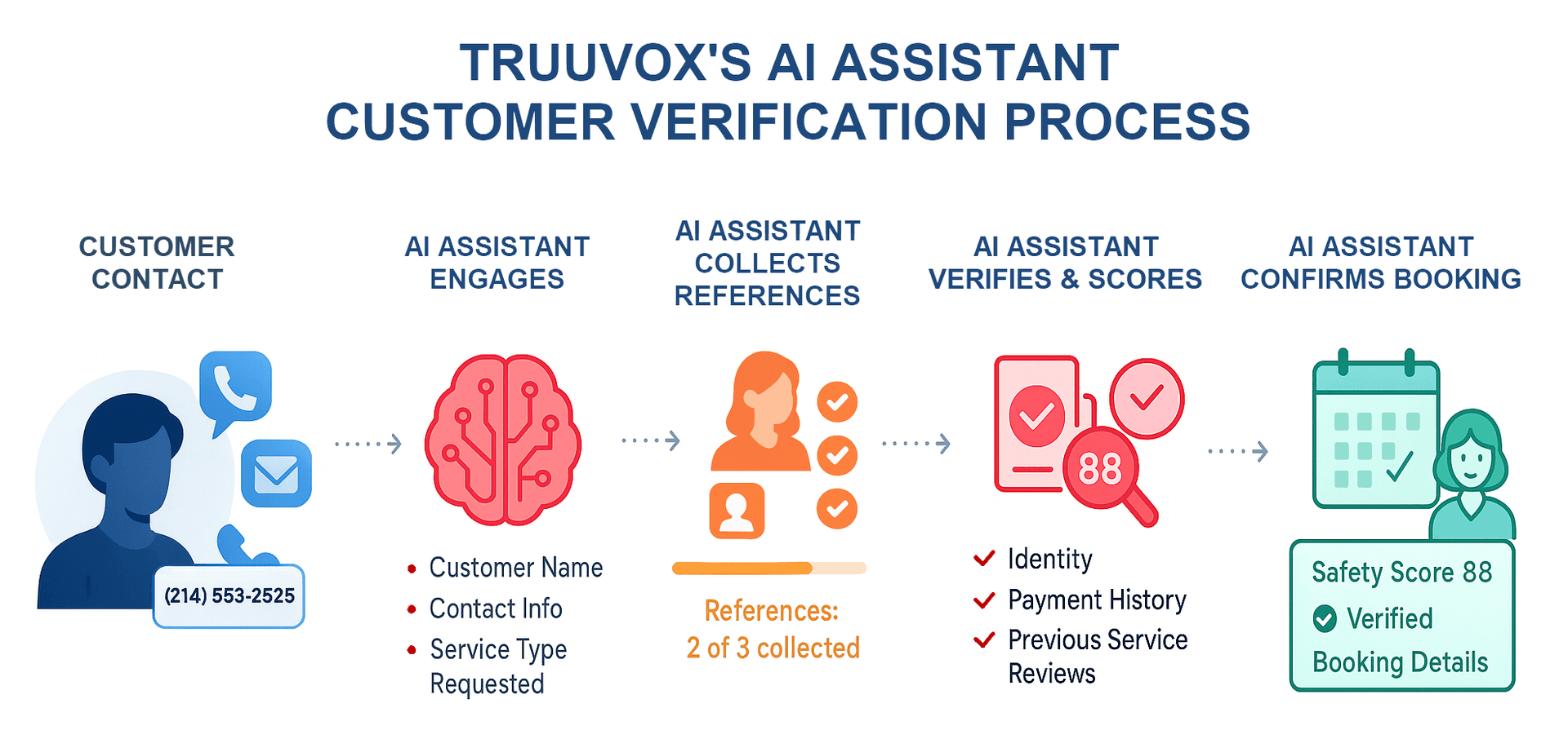 Truuvox Customer Verification Process Diagram